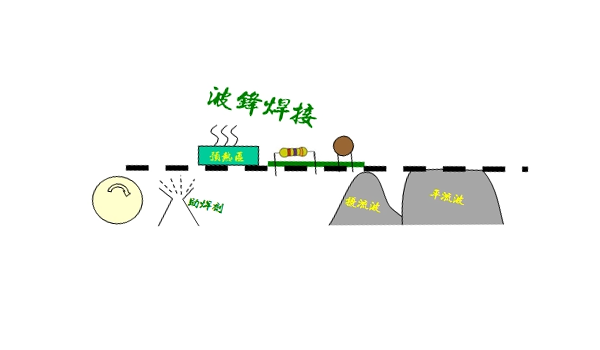 波峰焊工艺流程