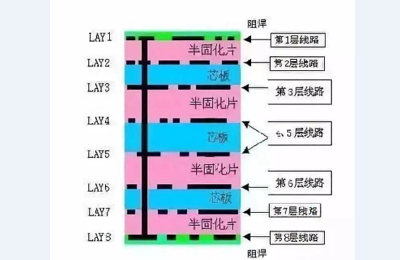 多层PCB板结构